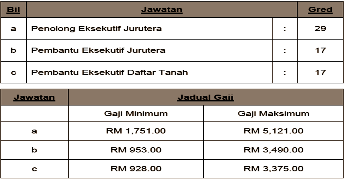 Jawatan Kosong Perbadanan Wakaf Selangor (PWS). Tarikh 