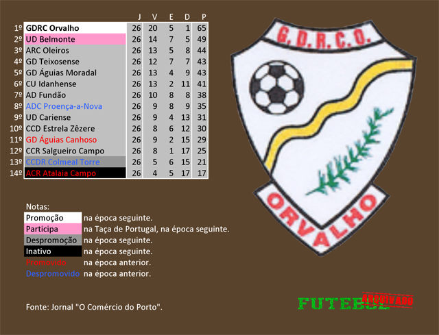 classificação campeonato regional distrital associação futebol castelo branco 1997 orvalho