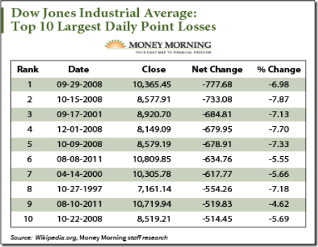 chart biggest point drop days