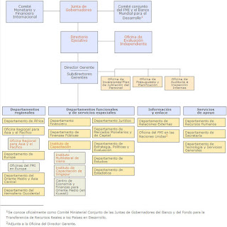 Organigrama del FMI