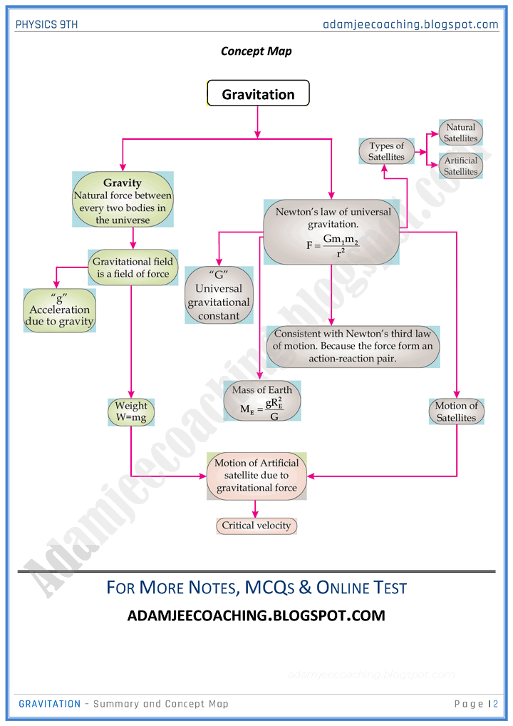gravitation-chapter-summary-physics-9th