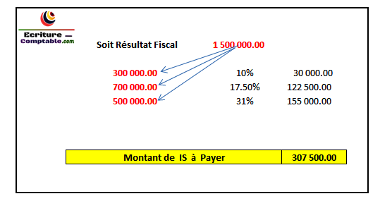 Comment calculer is impot sur la société au Maroc