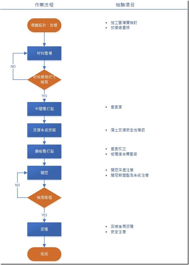 擋土支撐施工流程