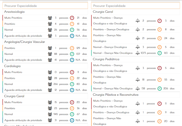 Tempos de Espera do Serviço Nacional de Saúde