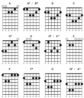 Standart Chord Minor