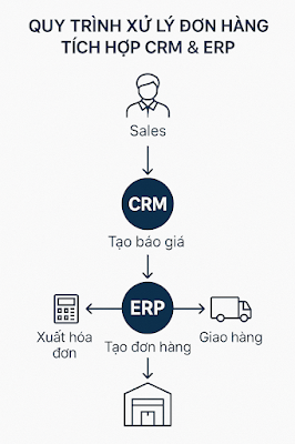 Quy trình xử lý đơn hàng tích hợp