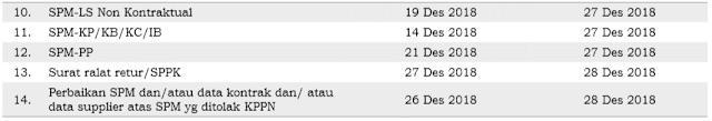 Tabel Batas Waktu Pengajuan SPM ke KPPN | LLAT 2018