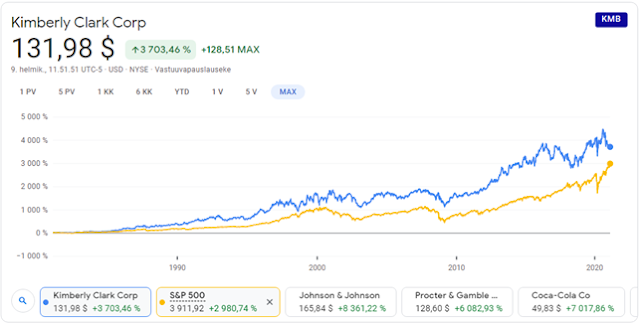 Kimberly-Clark kurssikehitys
