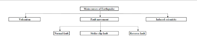 causes of Earthquake