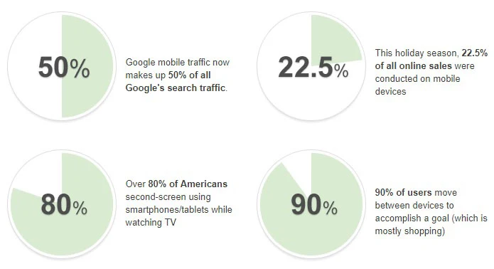 50% mobile friendly website so important to Google