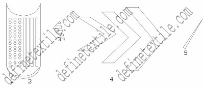 different types of grid