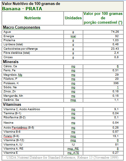 Tabela nutricional da banana