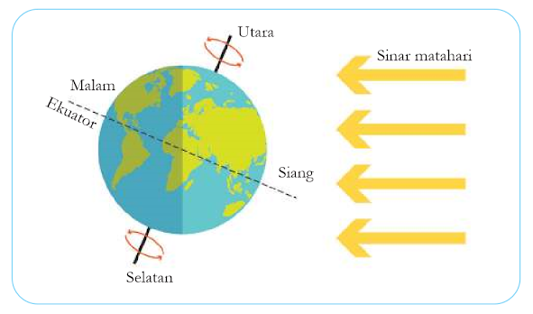 Gambar Pergantian siang dan malam