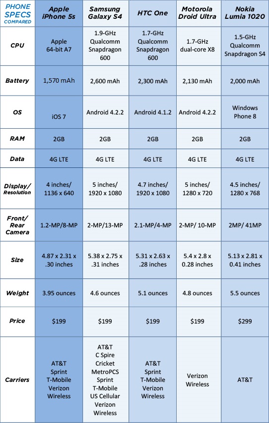 iPhone 5S vs Galaxy S4, htc One, Nokia Lumia 1020, Motorola Droid Ultra