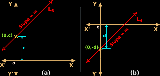 Derivation of slope-intercept form of a line in coordinate geometry.