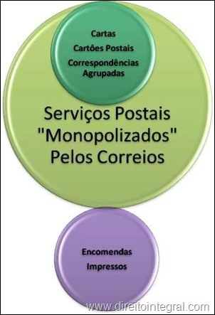 Esquema. Serviços Postais Sob Monopólio dos Correios.