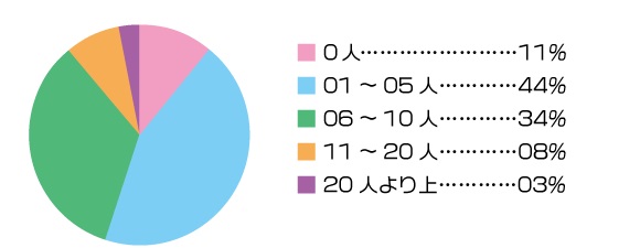 いままで出会い系で何人くらい実際に会った事があるか？