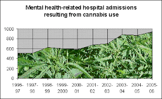 Mental health-related hospital admissions resulting from cannabis use