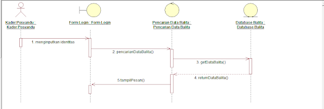 Sequence Diagram adalah suatu diagram yang menggambarkan interaksi objek dan mengindikasikan (memberi petunjuk atau tanda) komunikasi diantara objek-objek tersebut