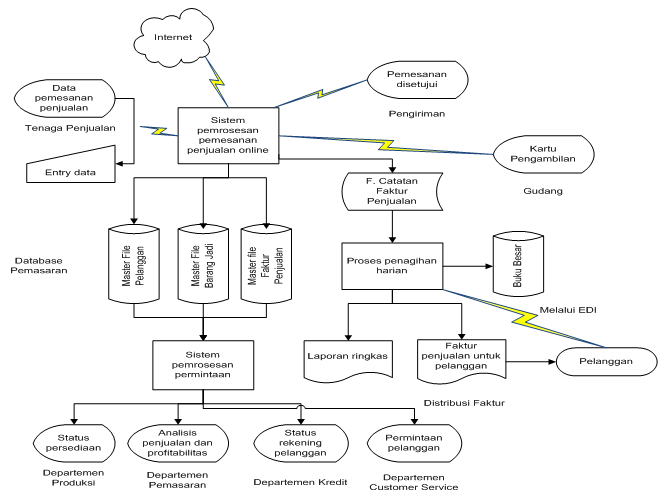 Sarlina blog: Flowchart Kas pada Perusahaan Manufaktur