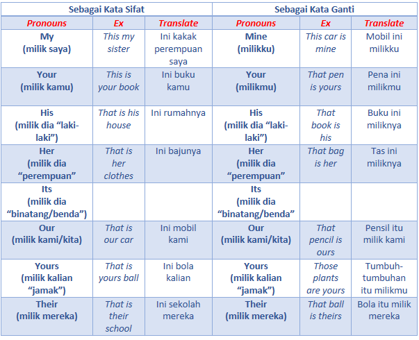 Penjelasan Tentang Kata Ganti Kepunyaan (Possessive Pronouns)