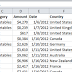 Hướng dẫn sử dụng Pivot tables trong Excel để lập báo cáo