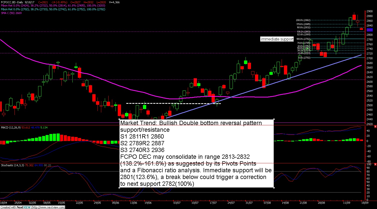 DMAWorks: How to trade Crude Palm Oil Futures ( FCPO ...