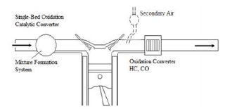 Catalytic Converter Oksidasi