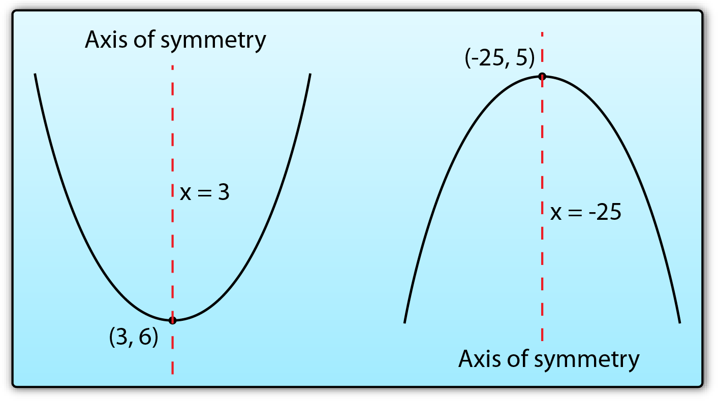 321 Graph Of Quadratic Function Axis Of Symmetry Spm