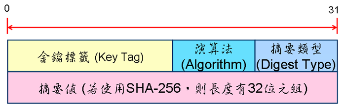 DNSSEC25