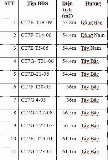 Thông tin các căn hộ chính chủ đang rao bán