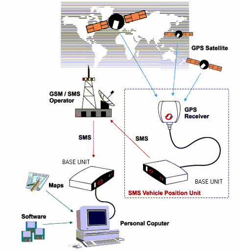 Architecture Gps