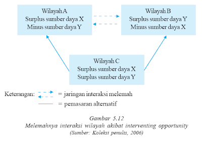 Melemahnya interaksi wilayah akibat interventing opportunity