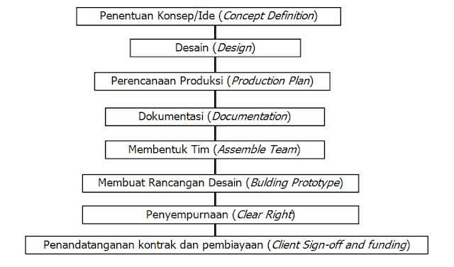 Membuat Dokumen Tahap Praproduksi