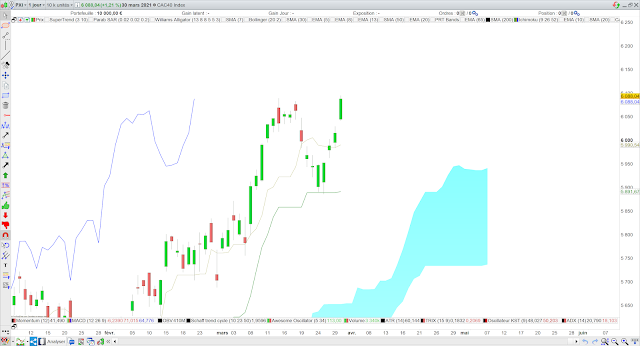 Analyse Ichimoku du CAC40 31/03/21