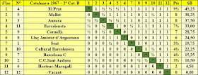 Clasificación por orden de puntuación del Campeonato Catalunya por Equipos de 1967 – 2ª Categoría B