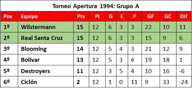 grupo A Apertura 1994