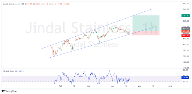 Swing Trading Stocks : Week of 22 April 2024