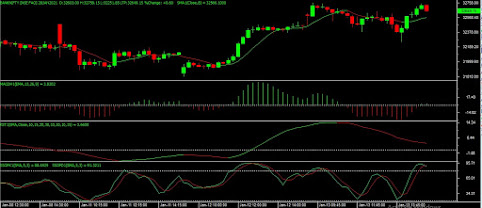 Nifty Bank Chart