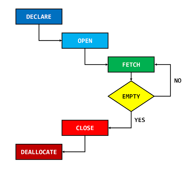 Ciclo de vida de un cursor en SQL