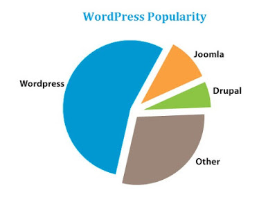 Dallas WordPress