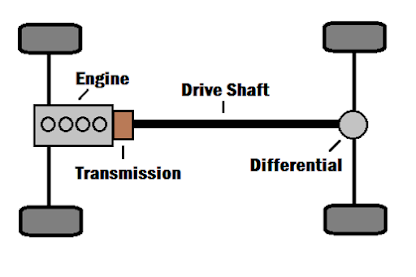 Figure 2. The drive shaft in a rear-wheel drive car is much longer than other configurations because of the distance between the rear axle and the transmission.