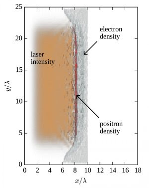 Faça-se a matéria   O pulso de laser se propaga ao longo do eixo X, enquanto a superfície da folha metálica fica na perpendicular.[Imagem: Kostyukov/Nerush/IAP RAS]   A interação entre a luz e a matéria está na base de inúmeras tecnologias, das células solares à plasmônica e à spintrônica, sem falar de todas aquelas que levam o termo "quântico" no nome, como a computação quântica.  Mas quando a luz atinge intensidades muito elevadas, sobretudo na forma de lasers de alta potência, as coisas começam a ficar deveras interessantes - para dizer o mínimo.  Igor Kostyukov e Evgeny Nerush, da Academia Russa de Ciências, acabam de publicar um artigo explicando como produzir elétrons e pósitrons a partir de interações laser-matéria em intensidades ultrafortes.  Em outras palavras, eles calcularam como fazer para criar matéria e antimatéria usando lasers.  Não parece de todo estranho para quem está acostumado com a criação de matéria a partir do vácuo quântico, mas agora os dois físicos não estão falando apenas de fótons, mas de elétrons e pósitrons, as antipartículas dos elétrons.  Produção de matéria e antimatéria do "nada"  O conceito fundamental por trás desses experimentos aparentemente bizarros é fornecido por uma área da física conhecida como eletrodinâmica quântica, que explica como um forte campo elétrico pode fazer o vácuo quântico "ferver" - como o vácuo quântico é tudo, menos vazio, as partículas virtuais que existem nele saltam para a "realidade", onde podem ser capturadas.  "O campo [elétrico] pode converter esses tipos de partículas de um estado virtual, no qual as partículas não são diretamente observáveis, para um estado real," explicou Kostyukov.  A coisa deverá funcionar da seguinte forma: o forte campo elétrico injetado pelo laser causará grandes perdas de radiação pelos elétrons de uma placa metálica que servirá como alvo porque uma quantidade significativa da sua energia será convertida em raios gama - fótons de alta energia, que são as partículas que formam a luz. Os fótons de alta energia produzidos nesse processo vão interagir com o campo do laser e criar pares de elétrons e pósitrons.  Como resultado, emerge um novo estado da matéria: partículas fortemente interativas, campos ópticos e radiação gama, uma mistura cuja dinâmica é regida pela interação entre fenômenos da física clássica e processos quânticos.   Distribuição dos elétrons (verde) e dos pósitrons (vermelho) produzidos pela cascata eletrodinâmica quântica. [Imagem: Kostyukov/Nerush/IAP RAS] Cascata quântica  Embora vários experimentos de laboratório já tenham comprovado que a geração de luz e matéria a partir do vácuo funciona de fato, a nova teoria - que ainda não está completa - depende de um fenômeno diferente, conhecido como "cascata eletrodinâmica quântica", uma espécie de reação autossustentada. Além de não ser totalmente compreendido, esse fenômeno ainda depende do desenvolvimento de equipamentos que possam permitir sua observação em laboratório.  Os dois físicos salientam que elucidaram a fase inicial do fenômeno, quando os pares elétron-pósitron produzidos não interferem significativamente com a interação entre o laser e a folha metálica.  "Agora, nós estamos explorando o estágio não-linear, quando o plasma autogerado de elétrons-pósitrons modifica a interação. E nós vamos tentar expandir nossos resultados para configurações mais gerais das interações laser-matéria e outros regimes de interação, levando em consideração uma faixa de parâmetros mais ampla," disse Kostyukov.  Segundo ele, quando esses experimentos puderem ser realizados, o fenômeno da geração de matéria e antimatéria pelo laser poderá ser importante não apenas em pesquisas fundamentais de física e na bem-vinda produção de antimatéria, mas também em fontes de plasma e feixes de fótons e pósitrons que deverão superar muito a intensidade dos atuais aceleradores.    Fonte: PhysOrg  Bibliografia:  Production and dynamics of positrons in ultrahigh intensity laser-foil interactions Igor Yu. Kostyukov, Evgeny N. Nerush Physics of Plasmas Vol.: 23, 093119 DOI: 10.1063/1.4962567