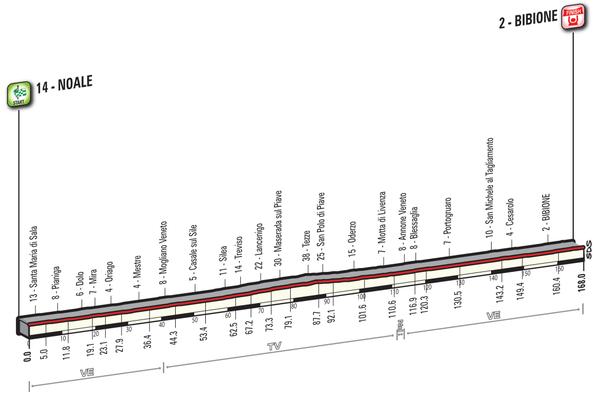 GIRO DE ITALIA 2016 - Altimetría de las etapas 12ª, 13ª y 14ª