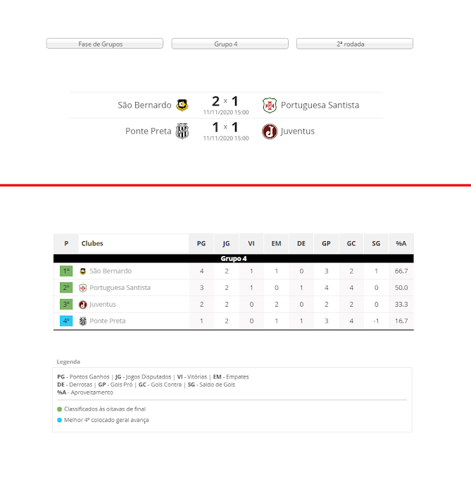 Resultados da Rodada e Classificação Parcial do Grupo 4 da Copa Paulista