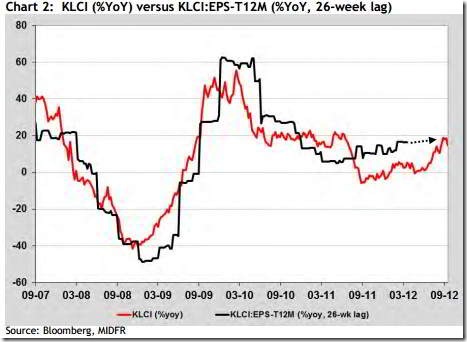 klci yoy