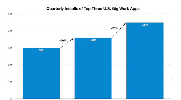 Did you know People Are Downloading Gig Work Apps More Than Ever Before