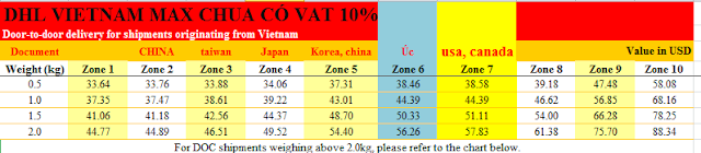 Bảng giá gửi thư, tài liệu chuyển phát nhanh đi Mỹ từ 1-3 ngày