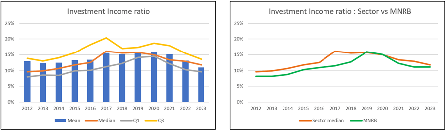 MNRB Chart 9: Investment Income ratio