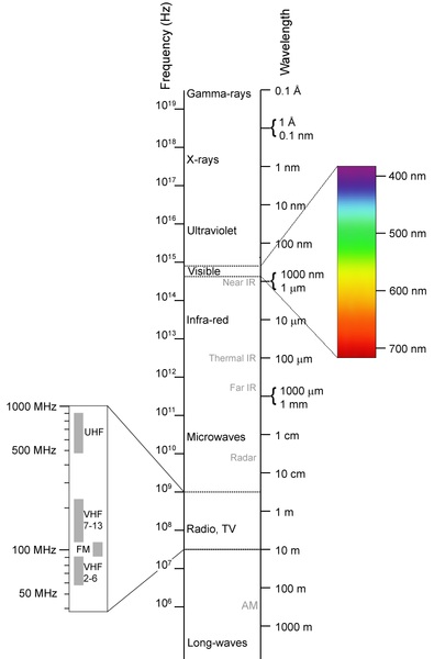  Anda akan diajak untuk sanggup memahami konsep dan prinsip gelombang elektromagnetik dengan Spektrum Gelombang Elektromagnetik, Hipotesis Maxwell, Eksperimen Hertz